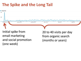 The Spike and the Long Tail 
Initial spike from 
email marketing 
and social promotion 
(one week) 
20 to 40 visits per day 
from organic search 
(months or years) 
 