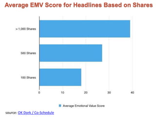 Average EMV Score for Headlines Based on Shares 
source: OK Dork / Co-Schedule 
 