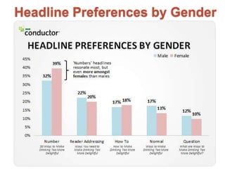 Headline Preferences by Gender 
 