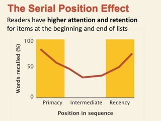 The Serial Position Effect 
Readers have higher attention and retention 
for items at the beginning and end of lists 
 
