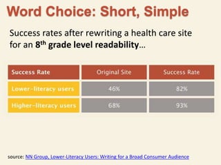Word Choice: Short, Simple 
Success rates after rewriting a health care site 
for an 8th grade level readability… 
source: NN Group, Lower-Literacy Users: Writing for a Broad Consumer Audience 
 