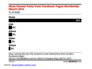 source: Social Bakers, March 2014 
 