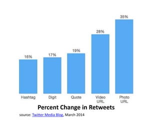 Percent Change in Retweets 
source: Twitter Media Blog, March 2014 
 