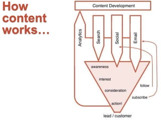 How 
content 
works… 
 