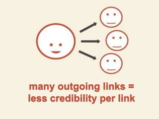 many outgoing links = 
less credibility per link 
 