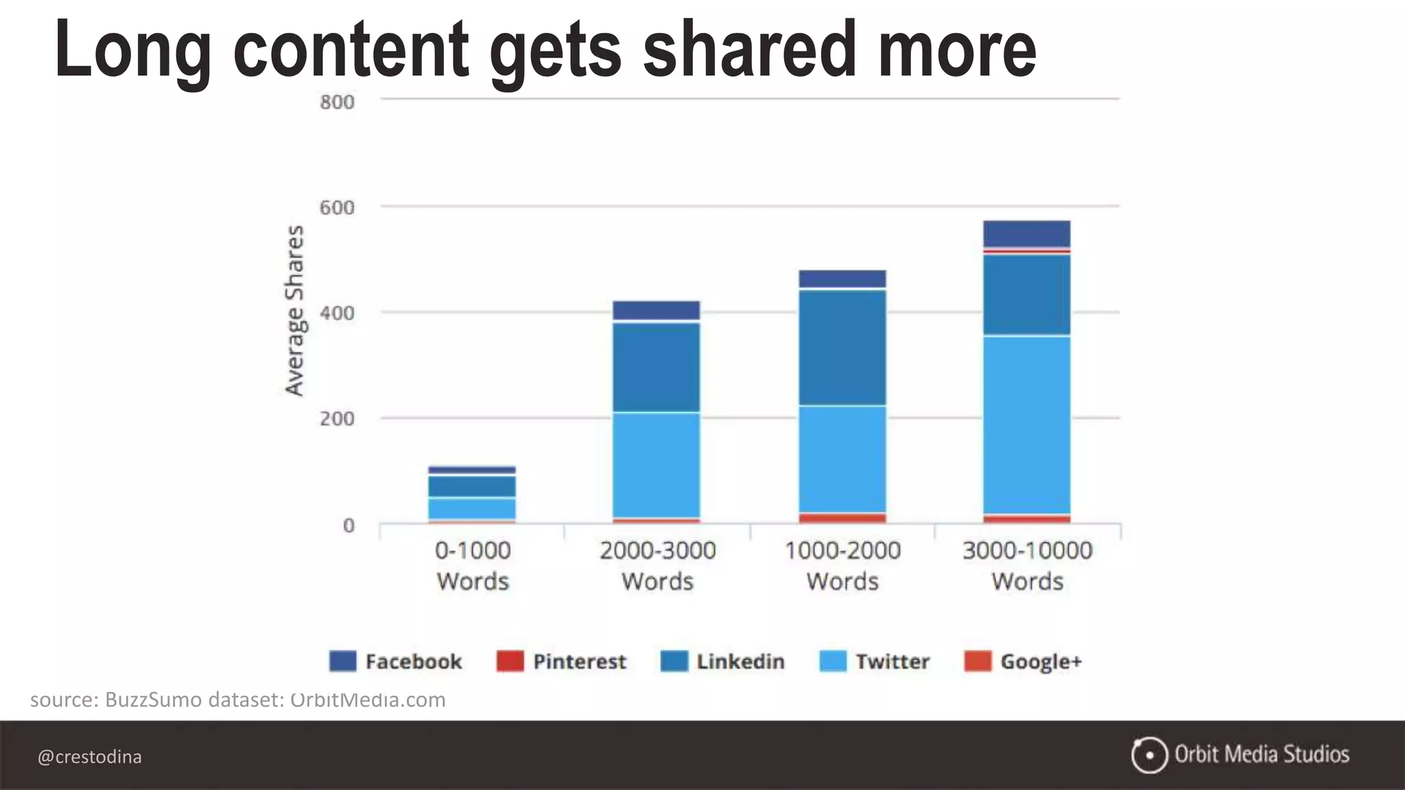 @crestodina
source: BuzzSumo dataset: OrbitMedia.com
Long content gets shared more
 