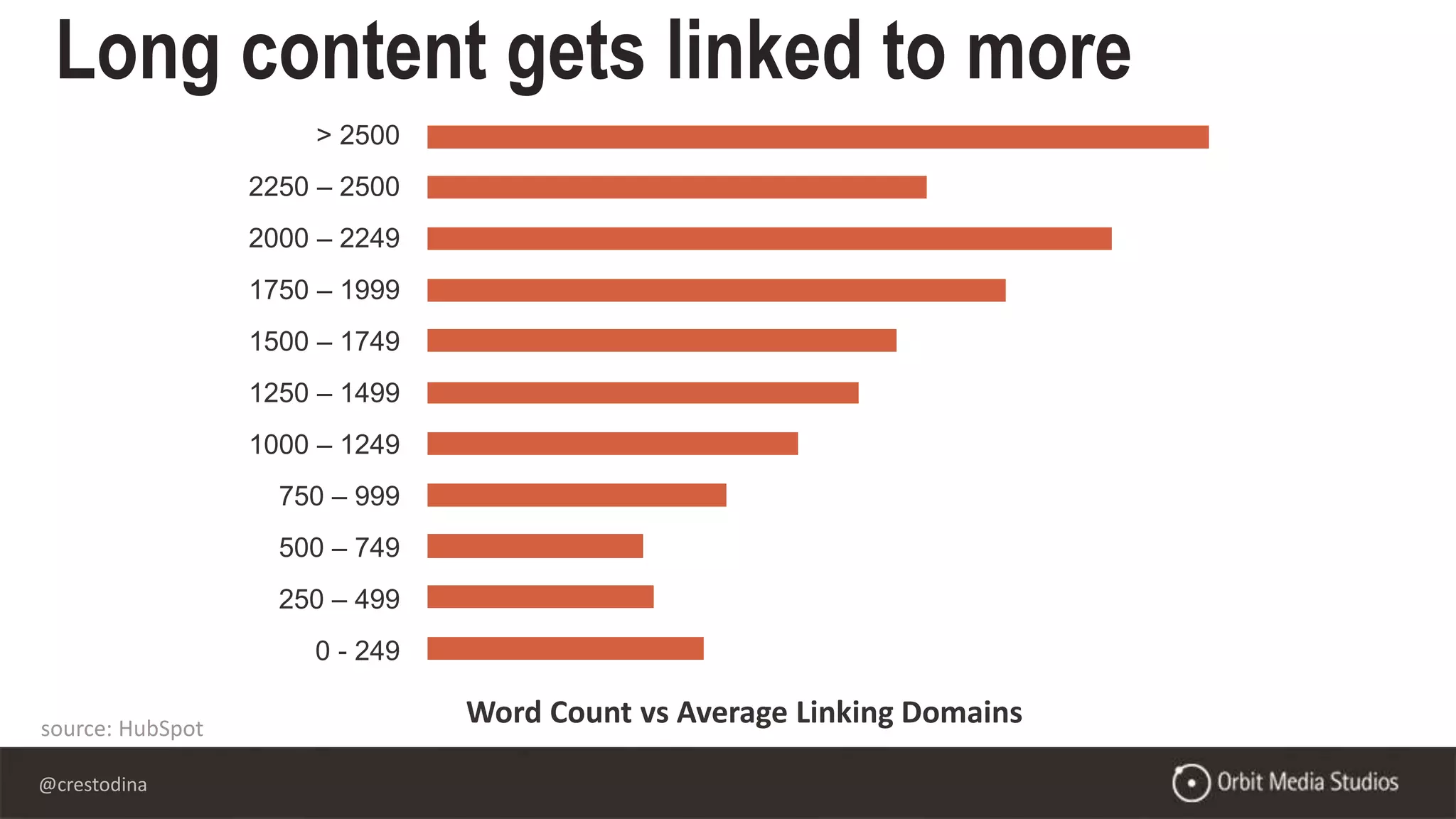 @crestodina
Long content gets linked to more
source: HubSpot
Word Count vs Average Linking Domains
> 2500
2250 – 2500
2000 – 2249
1750 – 1999
1500 – 1749
1250 – 1499
1000 – 1249
750 – 999
500 – 749
250 – 499
0 - 249
 