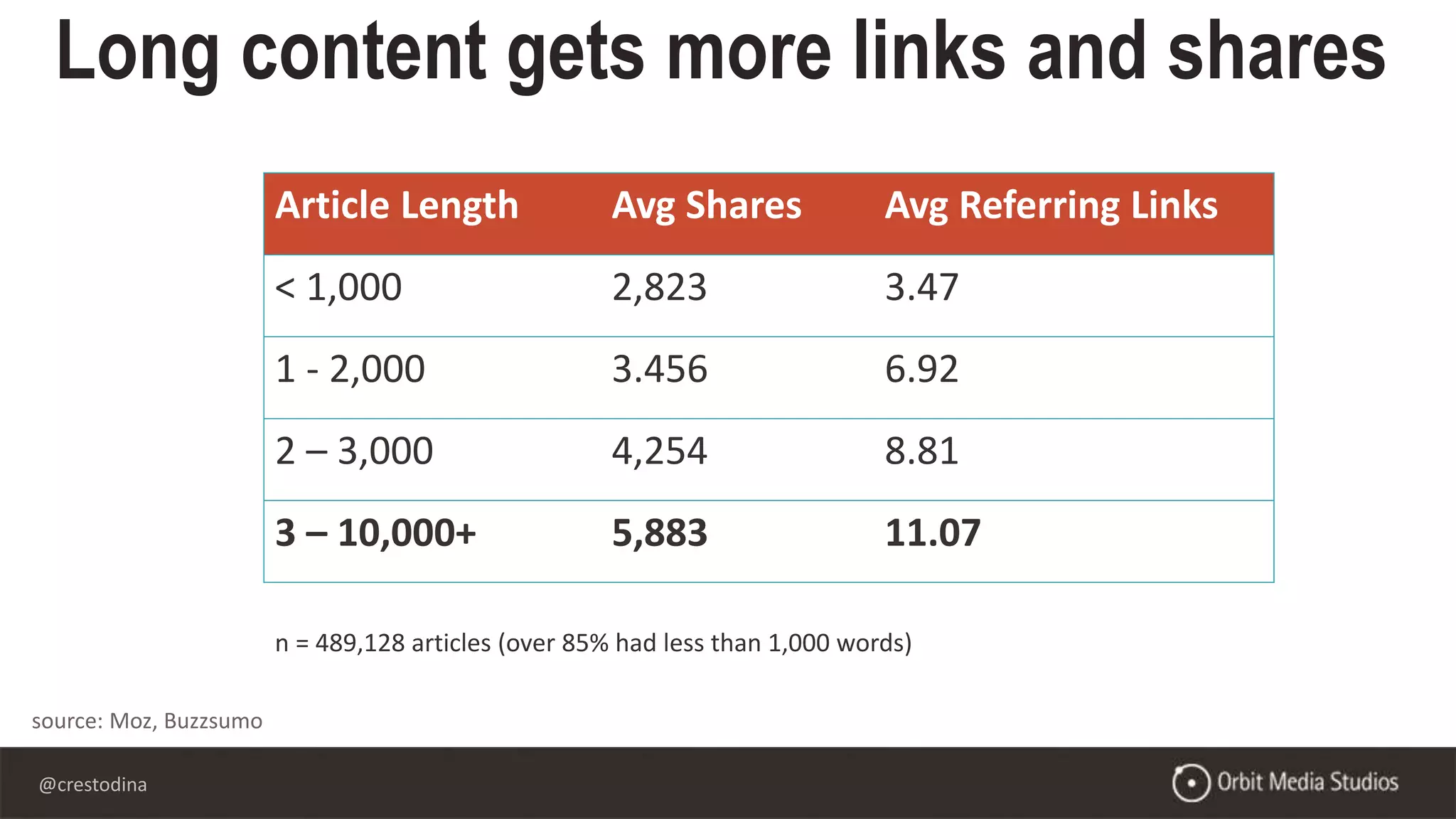 @crestodina
source: Moz, Buzzsumo
Article Length Avg Shares Avg Referring Links
< 1,000 2,823 3.47
1 - 2,000 3.456 6.92
2 – 3,000 4,254 8.81
3 – 10,000+ 5,883 11.07
n = 489,128 articles (over 85% had less than 1,000 words)
Long content gets more links and shares
 