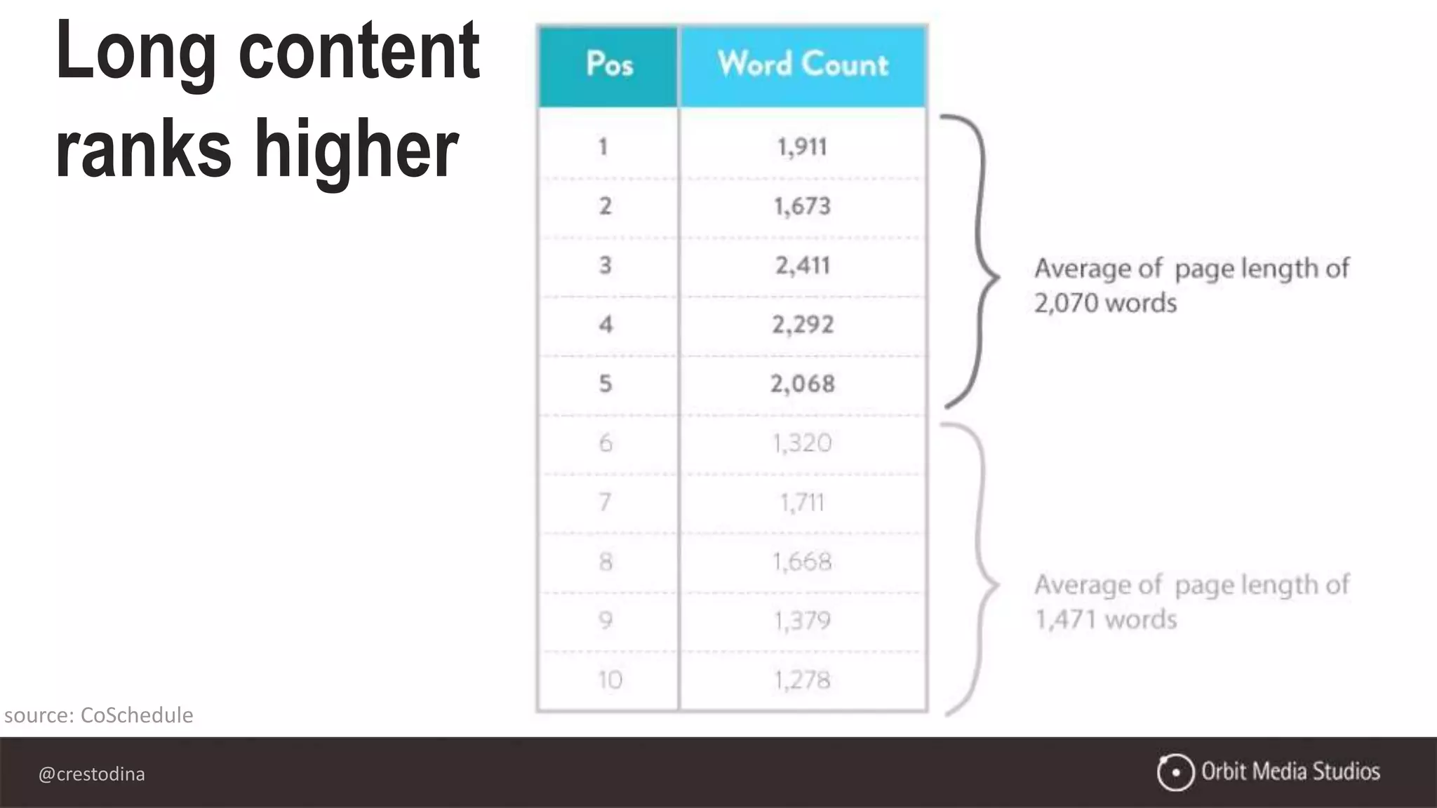 @crestodina
source: CoSchedule
Long content
ranks higher
 