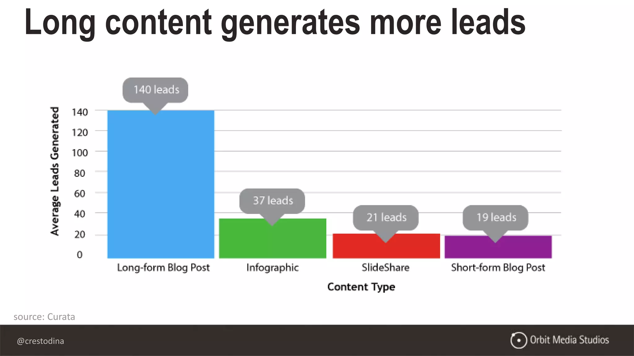 @crestodina
Long content generates more leads
source: Curata
 