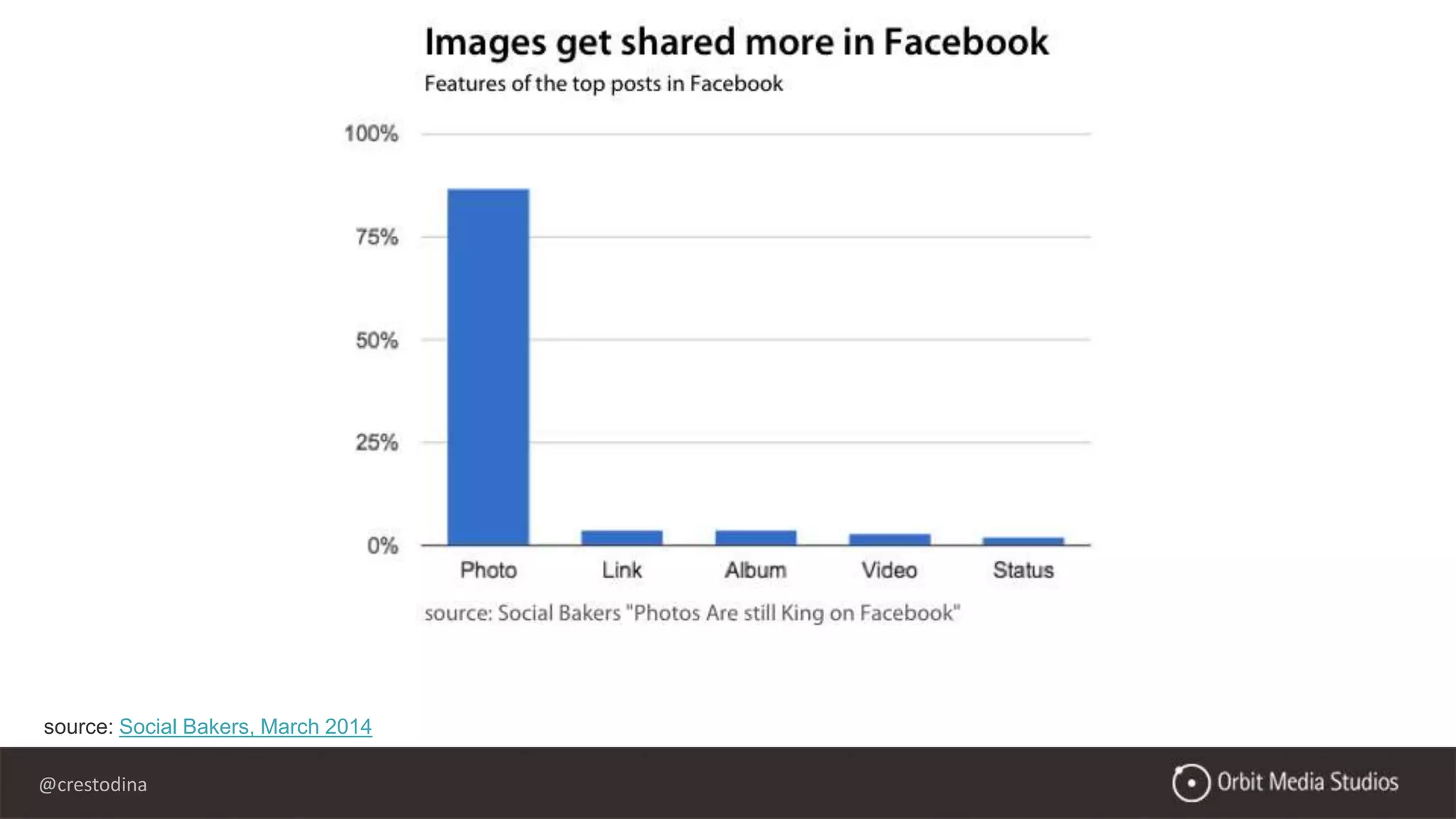 @crestodina
source: Social Bakers, March 2014
 