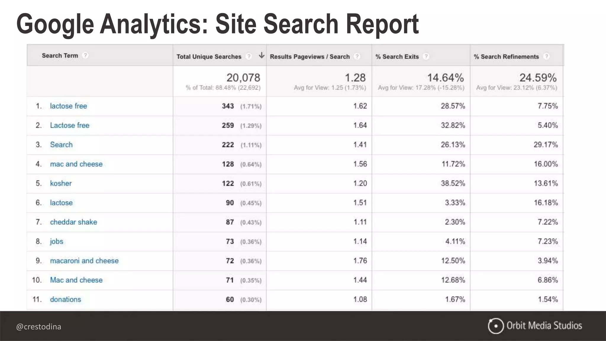 @crestodina
Google Analytics: Site Search Report
 
