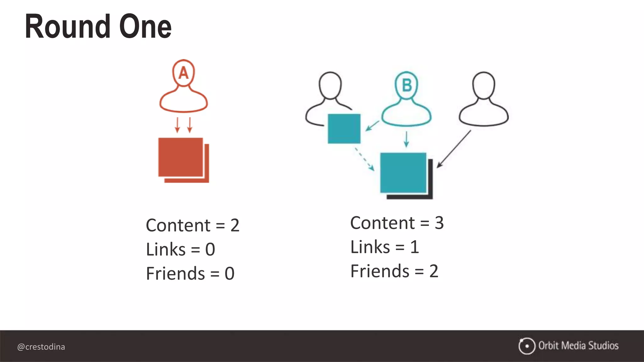 @crestodina
Content = 2
Links = 0
Friends = 0
Content = 3
Links = 1
Friends = 2
Round One
 