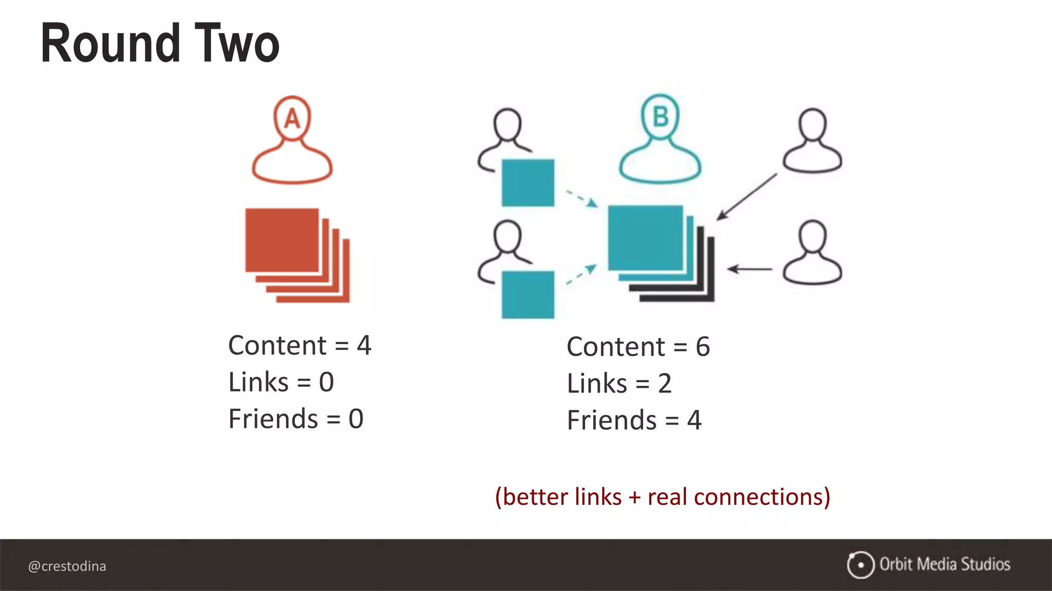 @crestodina
Content = 4
Links = 0
Friends = 0
Content = 6
Links = 2
Friends = 4
(better links + real connections)
Round Two
 