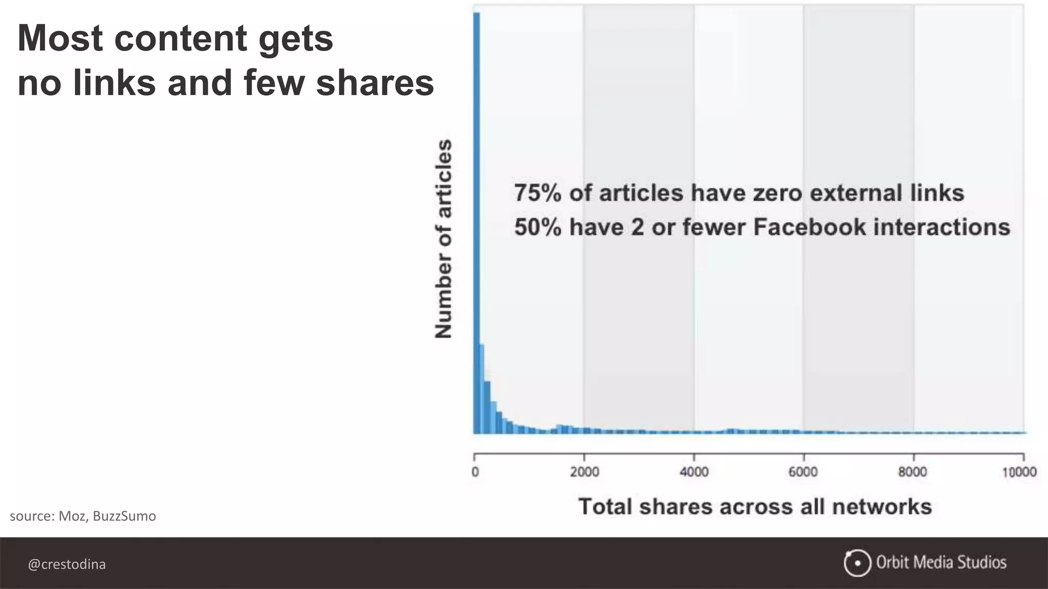 @crestodina
source: Moz, BuzzSumo
Most content gets
no links and few shares
 