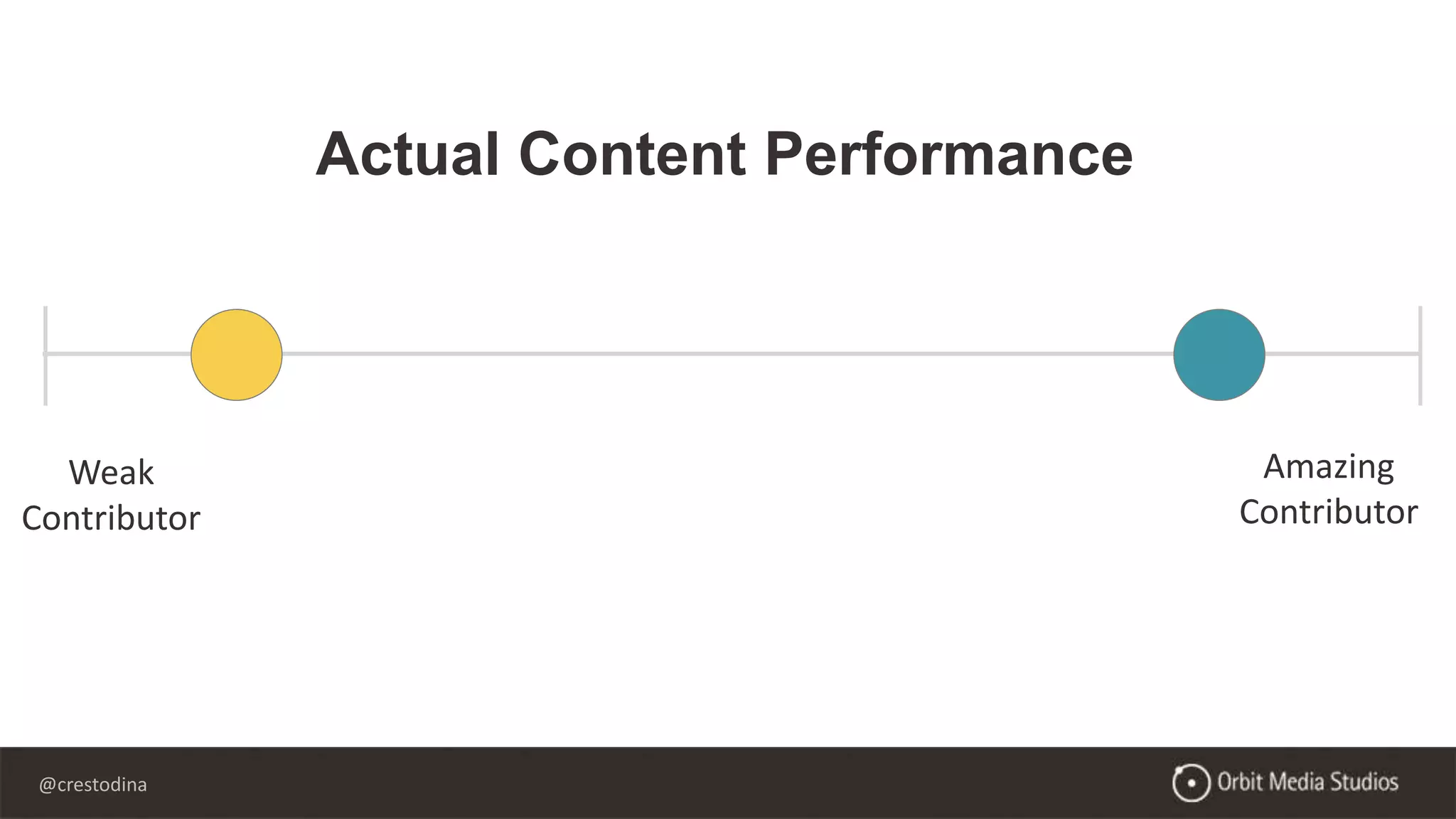 @crestodina
Weak
Contributor
Amazing
Contributor
Actual Content Performance
 