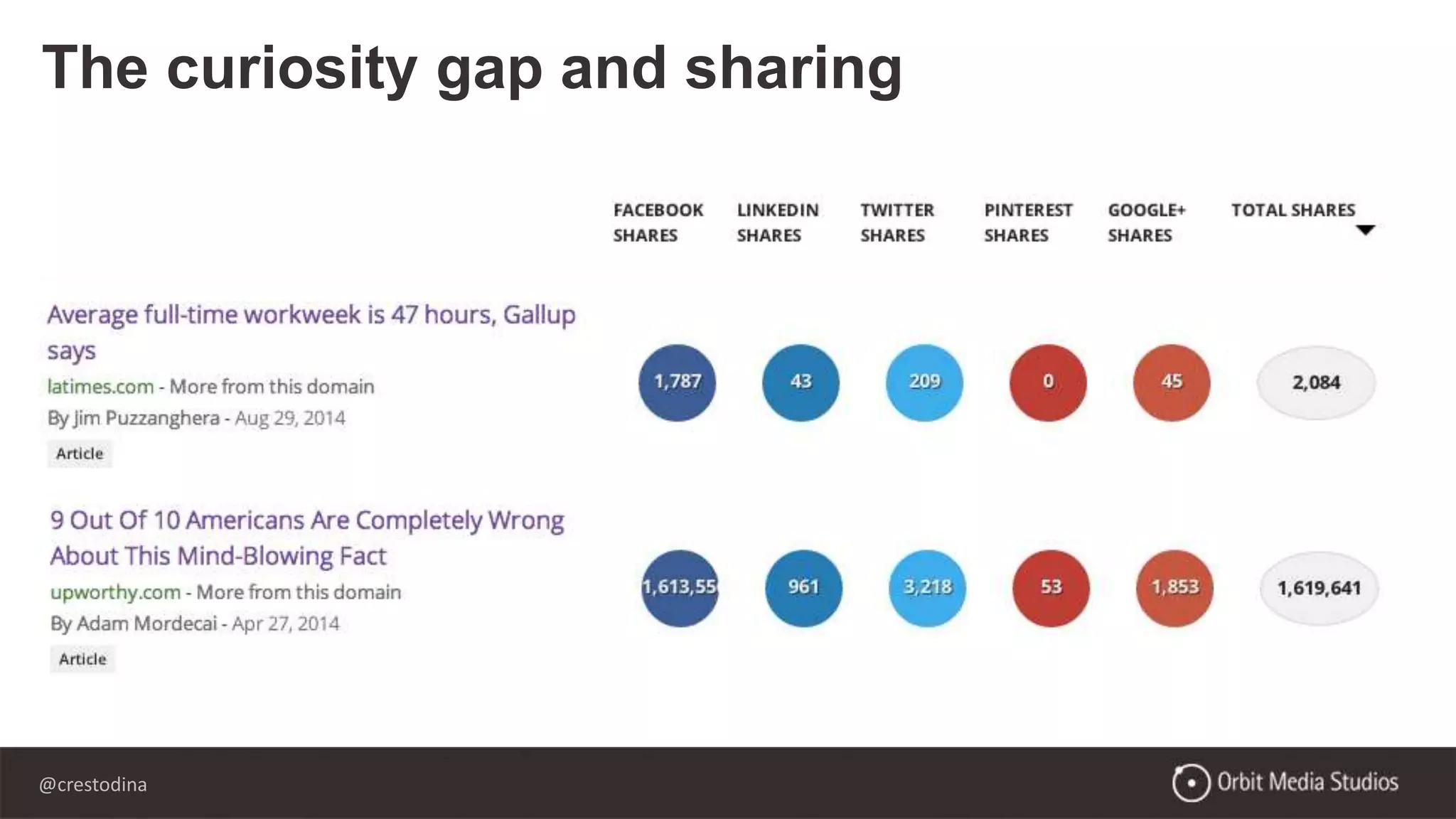 @crestodina
The curiosity gap and sharing
 