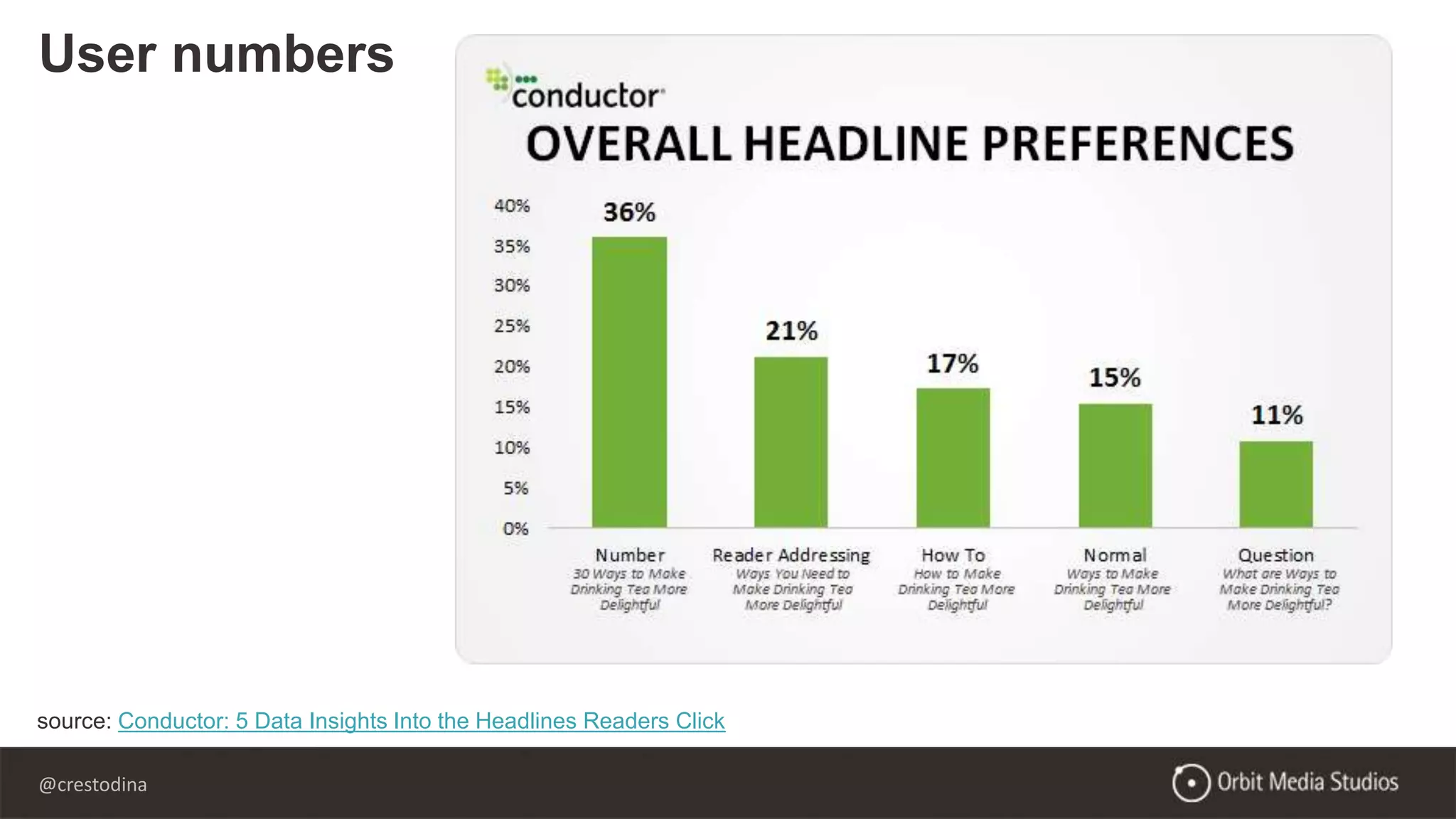 @crestodina
User numbers
source: Conductor: 5 Data Insights Into the Headlines Readers Click
 