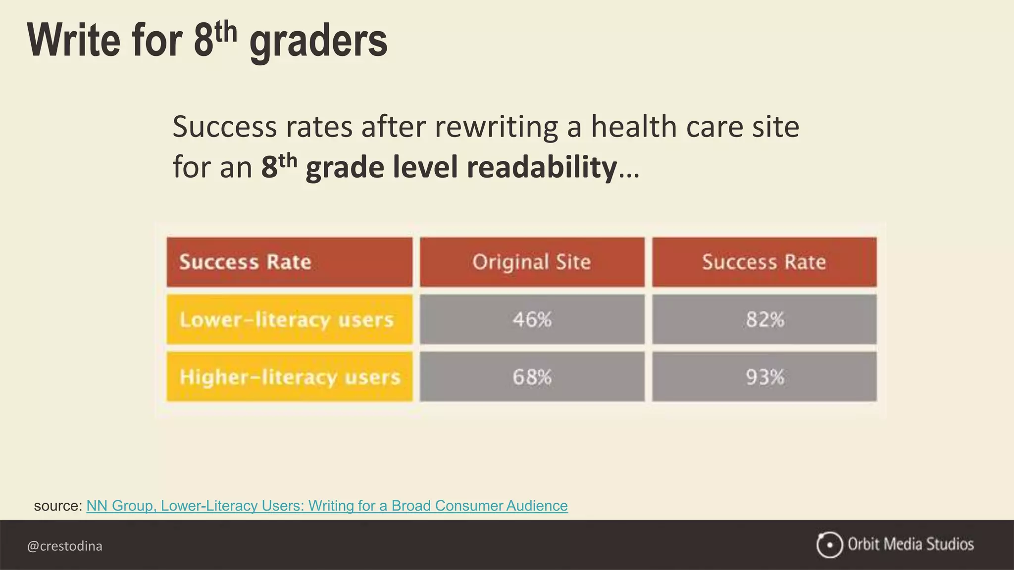 @crestodina
Success rates after rewriting a health care site
for an 8th grade level readability…
source: NN Group, Lower-Literacy Users: Writing for a Broad Consumer Audience
Write for 8th graders
 