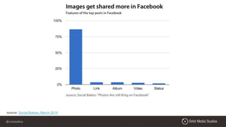 @crestodina
source: Social Bakers, March 2014
 