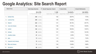 @crestodina
Google Analytics: Site Search Report
 