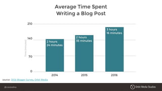 @crestodina
source: 2016 Blogger Survey, Orbit Media
@crestodina
 