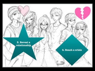 3. Reveal a 
relationship 
4. Reach a crisis 
 