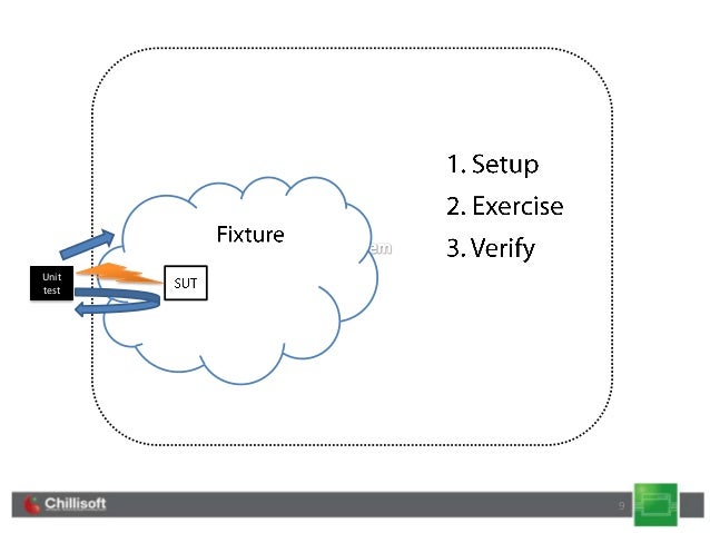 Dotnet unit testing picture