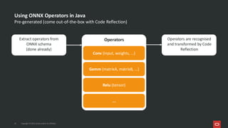 Operators
Using ONNX Operators in Java
Pre-generated (come out-of-the-box with Code Reflection)
14 Copyright © 2025, Oracle and/or its affiliates
Conv (input, weights, ...)
Gemm (matrixA, matrixB, ...)
Relu (tensor)
...
Extract operators from
ONNX schema
(done already)
Operators are recognised
and transformed by Code
Reflection
 