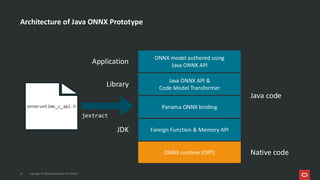 Architecture of Java ONNX Prototype
15 Copyright © 2025, Oracle and/or its affiliates
ONNX runtime (ORT)
Foreign Function & Memory API
Panama ONNX binding
ONNX model authored using
Java ONNX API
JDK
Library
Application
onnxruntime_c_api.h
Java ONNX API &
Code Model Transformer
Java code
Native code
jextract
 