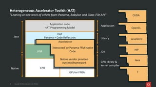Heterogeneous Accelerator Toolkit (HAT)
"Leaning on the work of others from Panama, Babylon and Class-File API"
19 Copyright © 2025, Oracle and/or its affiliates
CPU
GPU or FPGA
JVM
Application code
HAT Programming Model
HAT
Panama + Code Reflection
Native
Java
Application
Library
JDK
GPU library &
kernel compiler
Accelerator
'Jextracted' or Panama FFM Native
Code
Native vendor provided
runtime/framework
CUDA
OpenCL
LevelZero
HIP
Java
?
 