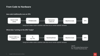 From Code to Hardware
Java code traditionally runs on CPU
What does ‘running on the GPU’ imply?
4 Copyright © 2025, Oracle and/or its affiliates
Source Code
(Java)
IR (Bytecode)
Interpreter
(JVM JIT)
Machine Code CPU
Legend:
IR = Intermediate Representation
PTX = Parallel Thread Execution
Going from written code to machine code that runs on vendor-specific hardware
Source Code (e.g.
CUDA/C++)
IR
(eg. PTX)
Runtime/Driver Machine Code GPU
Going from written code to machine code that runs on vendor-specific hardware
 