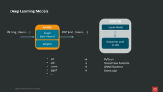 RUNTIME
Deep Learning Models
7 Copyright © 2025, Oracle and/or its affiliates
MODEL
• .pt
• .pb
• .onnx
• .gguf
• ...
Graph
(ops + layers)
Weights
IN (img, tokens, …) OUT (cat., tokens, …)
Loads Model
Dispatches Load
to HW
→ PyTorch
→ TensorFlow Runtime
→ ONNX Runtime
→ Llama.cpp
 
