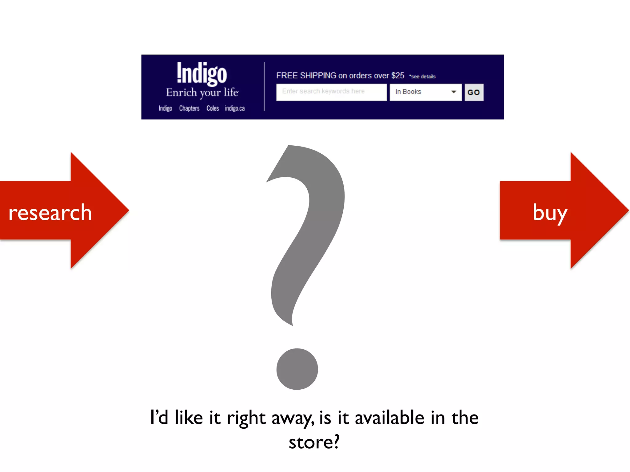 research buy
?I’d like it right away, is it available in the
store?
 