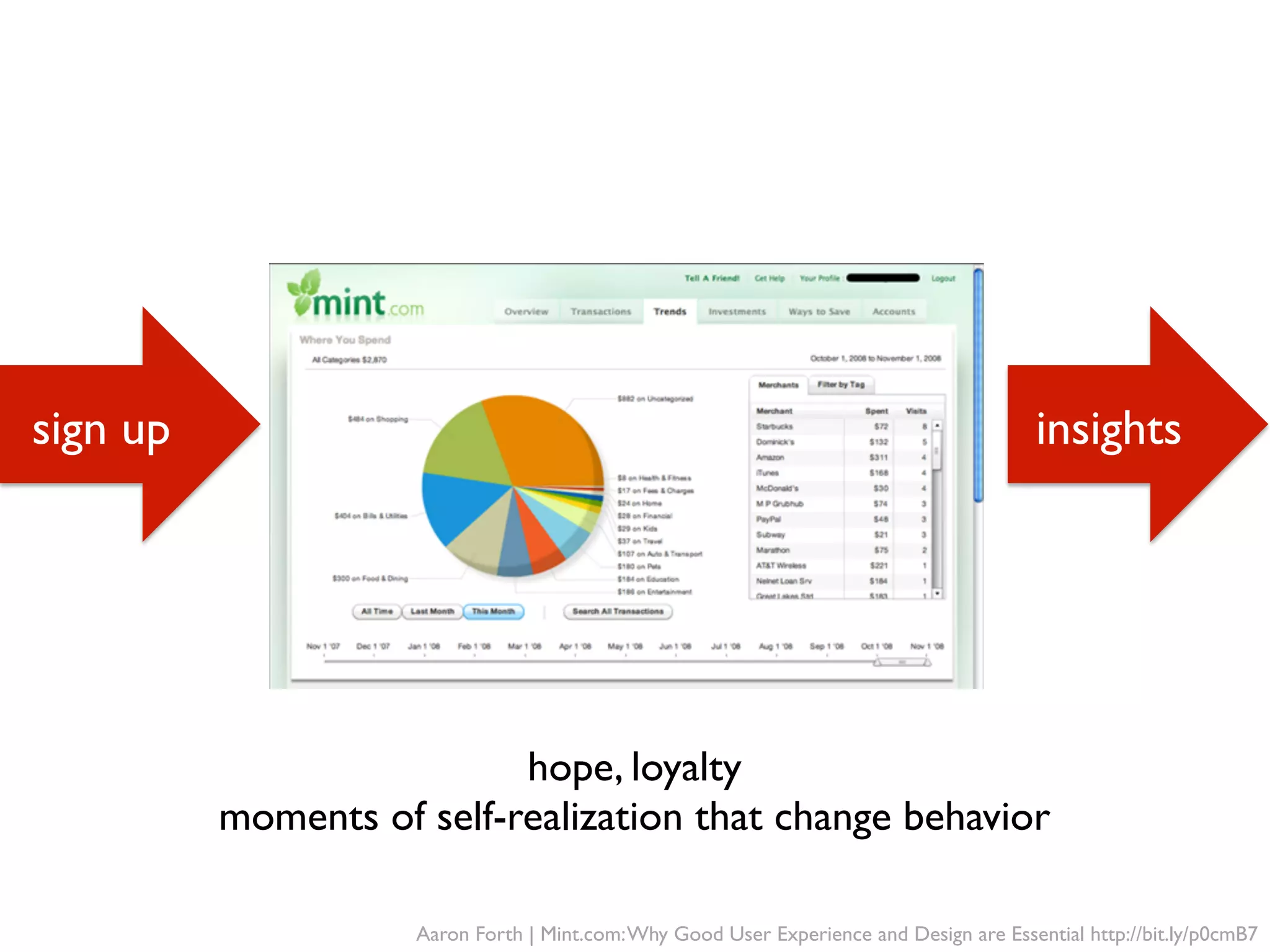 Aaron Forth | Mint.com:Why Good User Experience and Design are Essential http://bit.ly/p0cmB7
hope, loyalty
moments of self-realization that change behavior
sign up insights
 