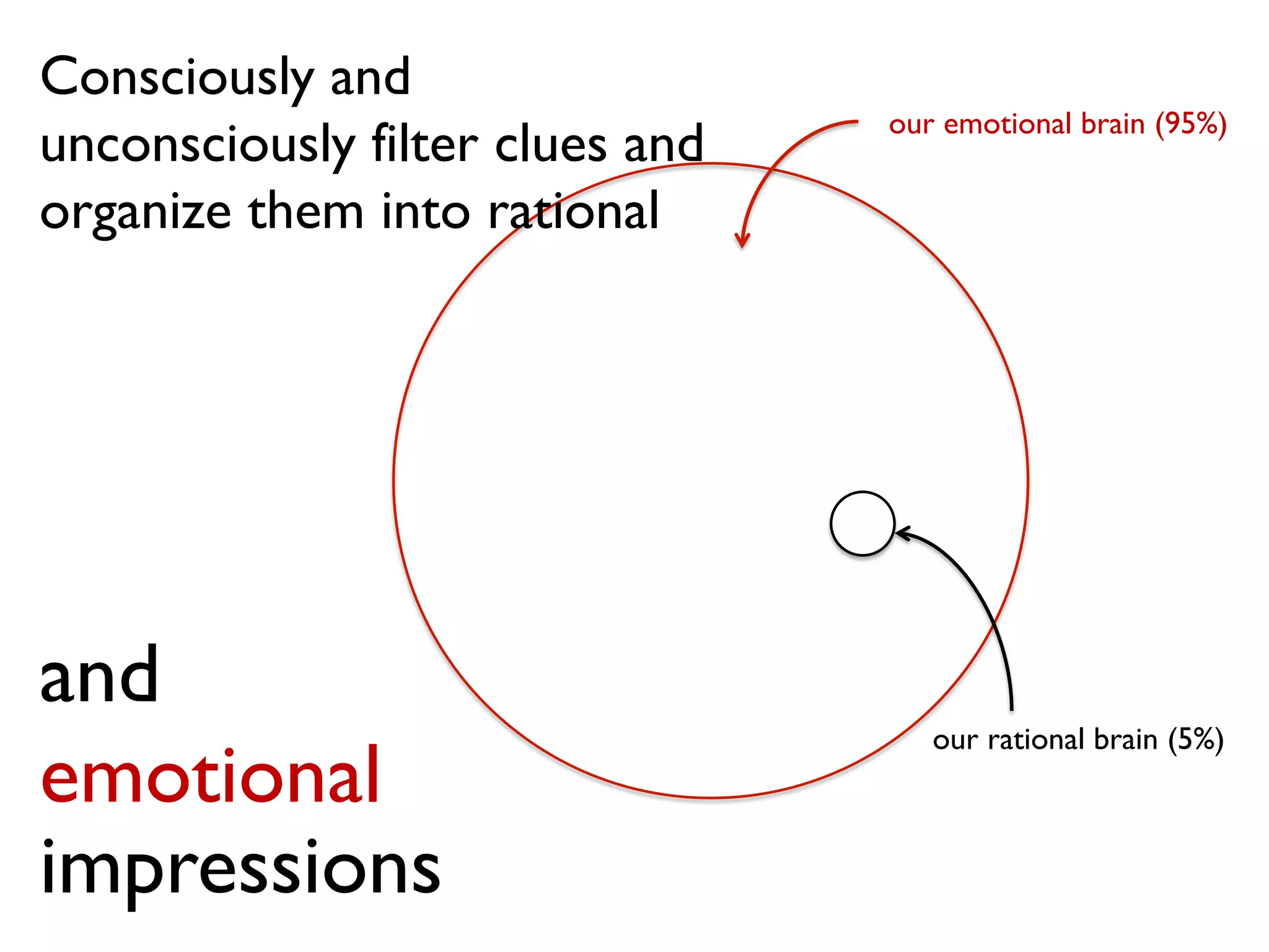 our emotional brain (95%)
our rational brain (5%)
Consciously and
unconsciously filter clues and
organize them into rational
and
emotional
impressions
 