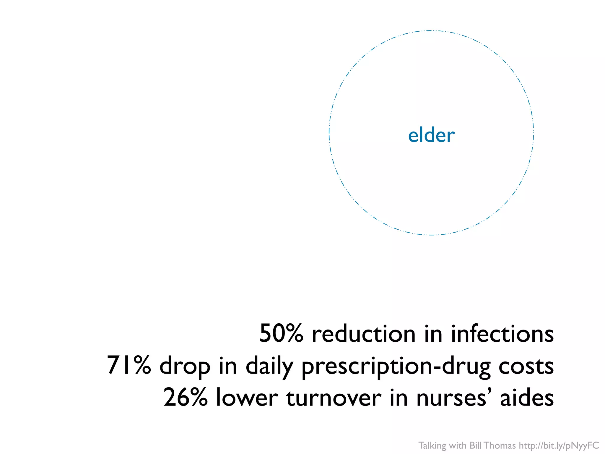 Talking with Bill Thomas http://bit.ly/pNyyFC
elder
50% reduction in infections
71% drop in daily prescription-drug costs
26% lower turnover in nurses’ aides
 