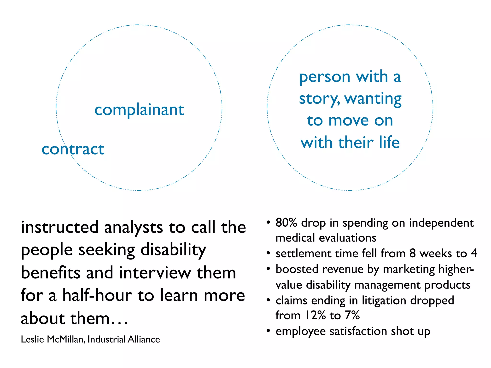 instructed analysts to call the
people seeking disability
benefits and interview them
for a half-hour to learn more
about them…
Leslie McMillan, Industrial Alliance
complainant
person with a
story, wanting
to move on
with their life
•  80% drop in spending on independent
medical evaluations
•  settlement time fell from 8 weeks to 4
•  boosted revenue by marketing higher-
value disability management products
•  claims ending in litigation dropped
from 12% to 7%
•  employee satisfaction shot up
contract
 
