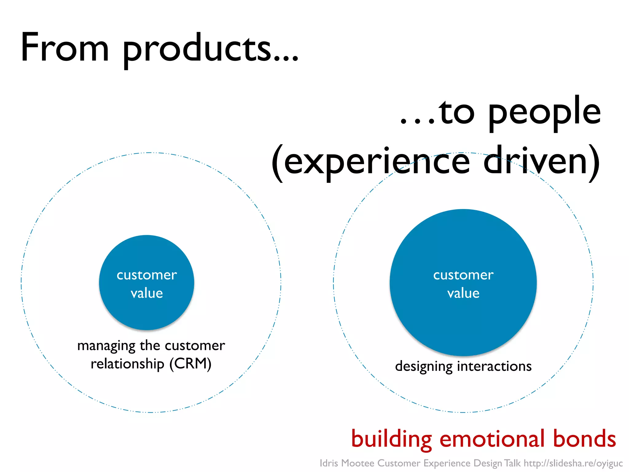 …to people
(experience driven)
building emotional bonds
managing the customer
relationship (CRM)
customer
value
customer
value
designing interactions
From products...
Idris Mootee Customer Experience Design Talk http://slidesha.re/oyiguc
 
