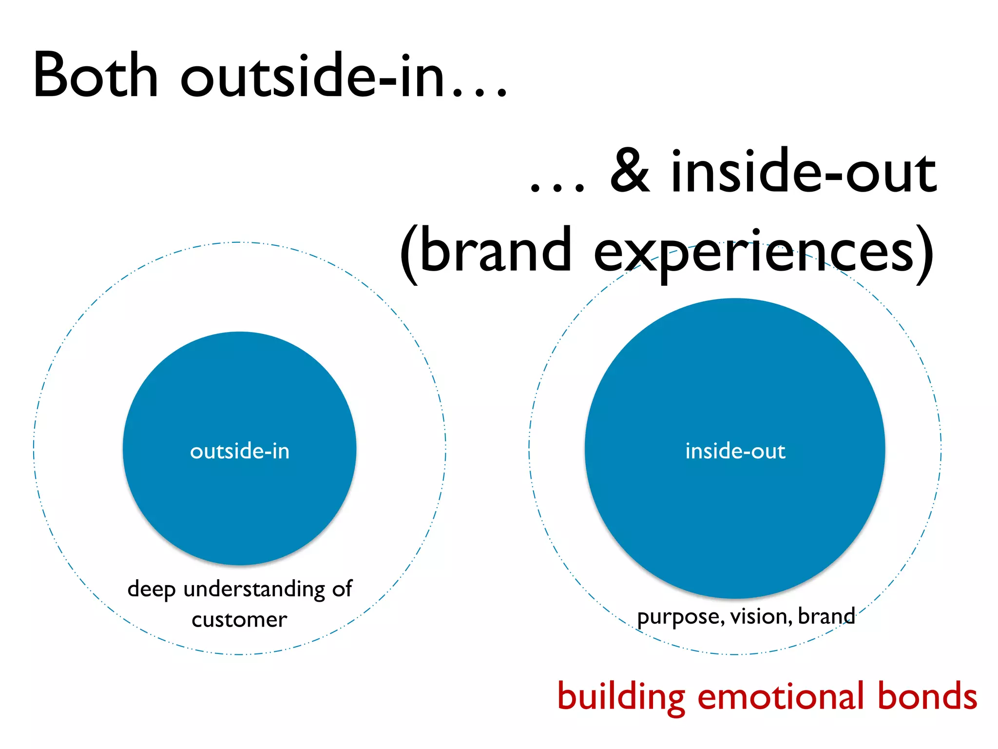 building emotional bonds
outside-in inside-out
Both outside-in…
…  inside-out
(brand experiences)
purpose, vision, brand
deep understanding of
customer
 