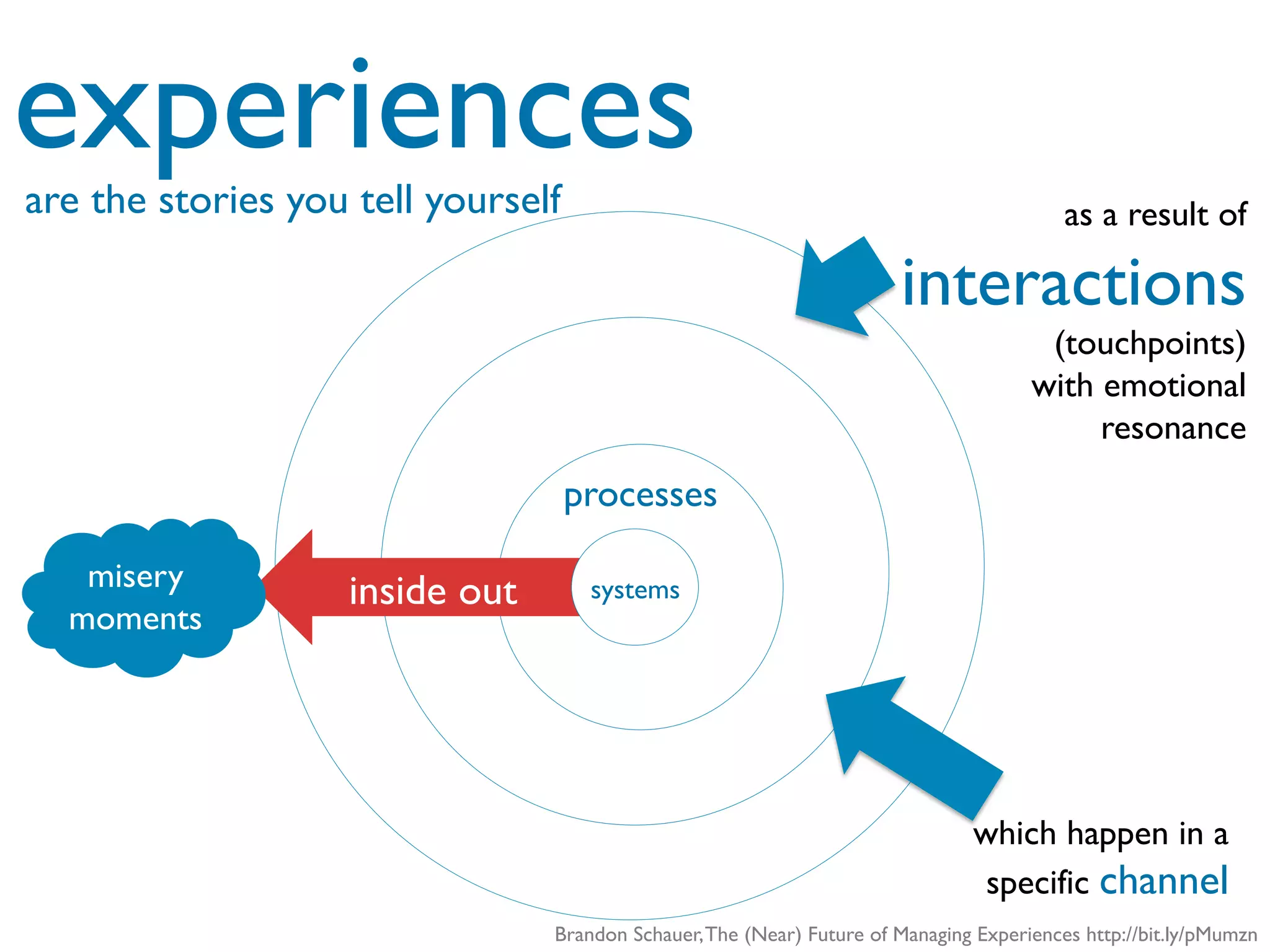 experiences
processes
inside out systemsmisery
moments
Brandon Schauer,The (Near) Future of Managing Experiences http://bit.ly/pMumzn
as a result of
interactions
(touchpoints)
with emotional
resonance
which happen in a
specific channel
are the stories you tell yourself
 