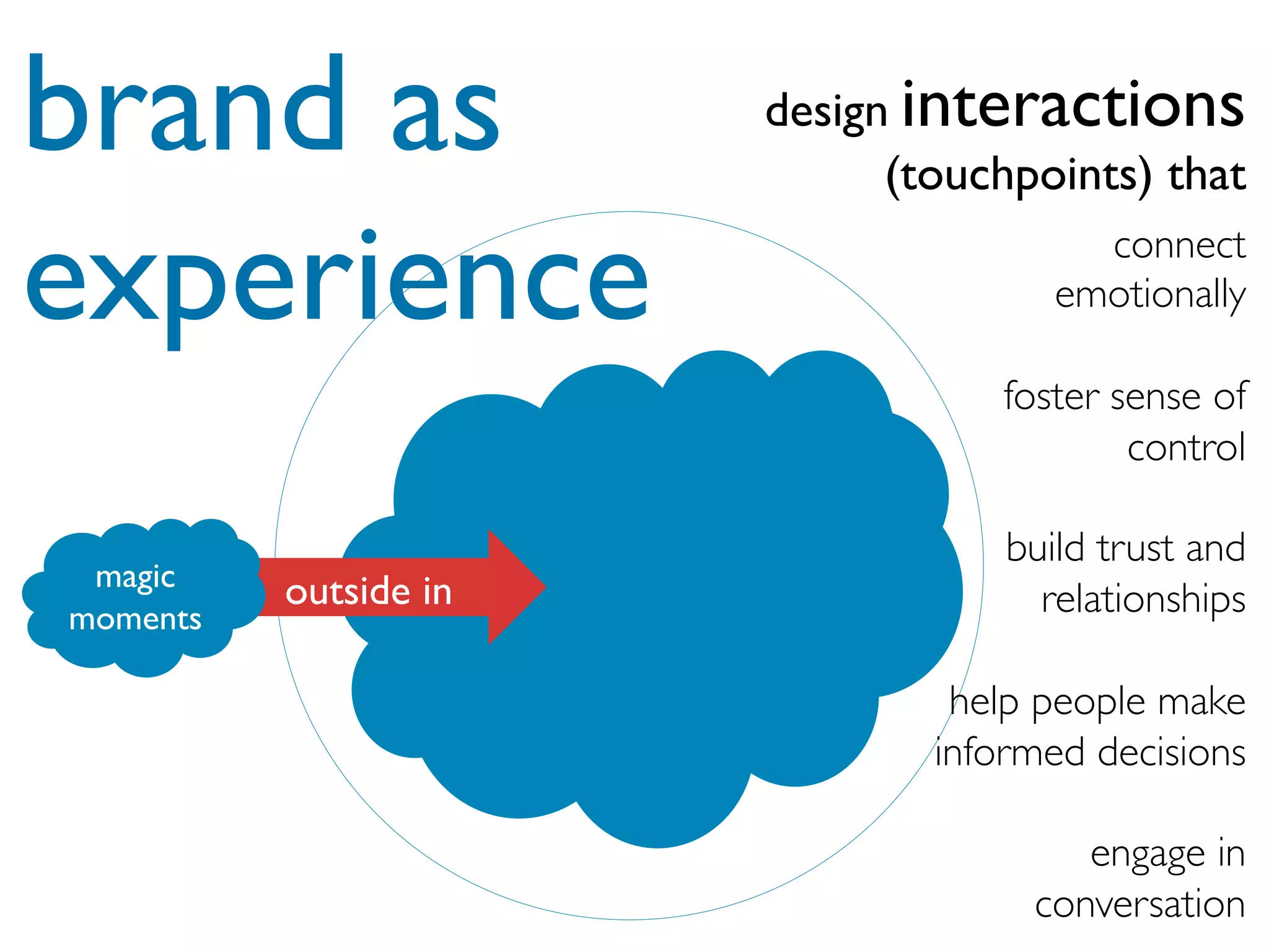 connect
emotionally	

	

foster sense of
control	

	

build trust and
relationships	

	

help people make
informed decisions	

	

engage in
conversation	

design interactions
(touchpoints) that
outside inmagic
moments
brand as
experience
 