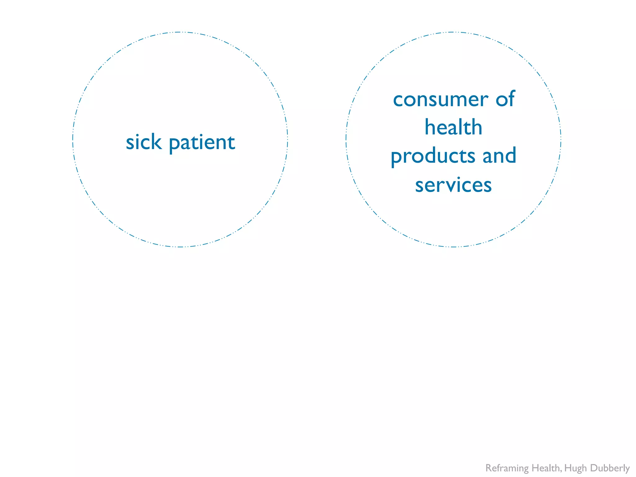 sick patient
consumer of
health
products and
services
Reframing Health, Hugh Dubberly
 