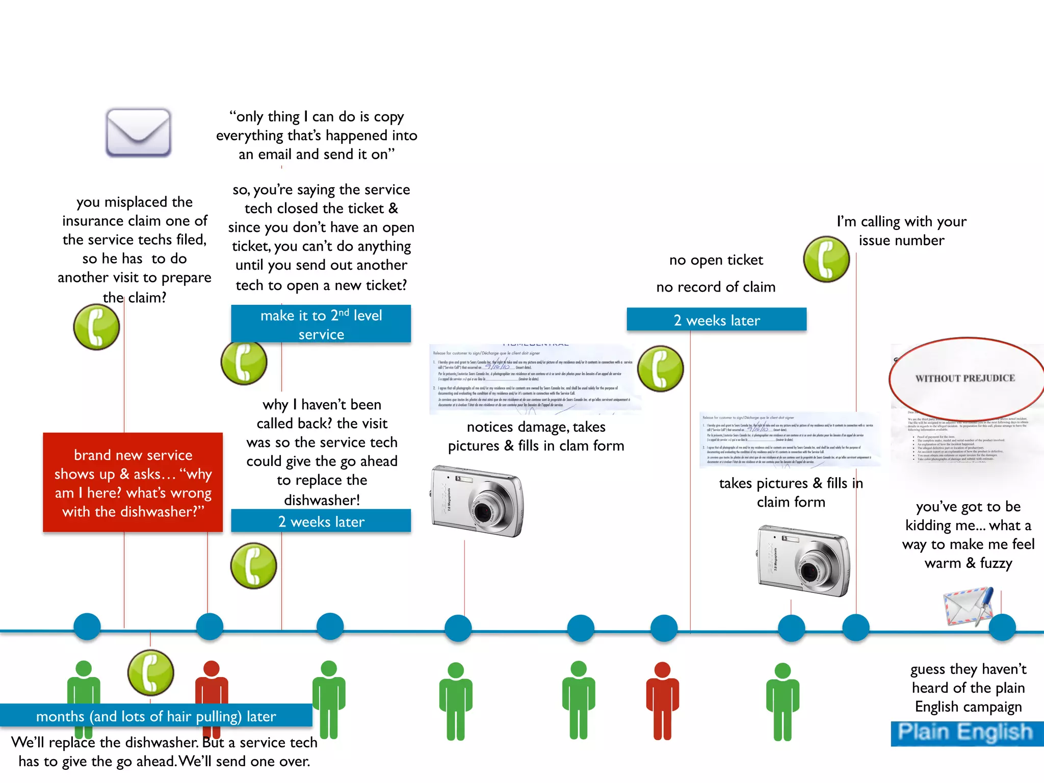 notices damage, takes
pictures & fills in clam form
takes pictures & fills in
claim form
2 weeks later
no record of claim
no open ticket
so, you’re saying the service
tech closed the ticket &
since you don’t have an open
ticket, you can’t do anything
until you send out another
tech to open a new ticket?
make it to 2nd level
service
“only thing I can do is copy
everything that’s happened into
an email and send it on”
why I haven’t been
called back? the visit
was so the service tech
could give the go ahead
to replace the
dishwasher!
2 weeks later
months (and lots of hair pulling) later
brand new service
shows up & asks… “why
am I here? what’s wrong
with the dishwasher?”
We’ll replace the dishwasher. But a service tech
has to give the go ahead.We’ll send one over.
you’ve got to be
kidding me... what a
way to make me feel
warm & fuzzy
guess they haven’t
heard of the plain
English campaign
I’m calling with your
issue number
you misplaced the
insurance claim one of
the service techs filed,
so he has to do
another visit to prepare
the claim?
 