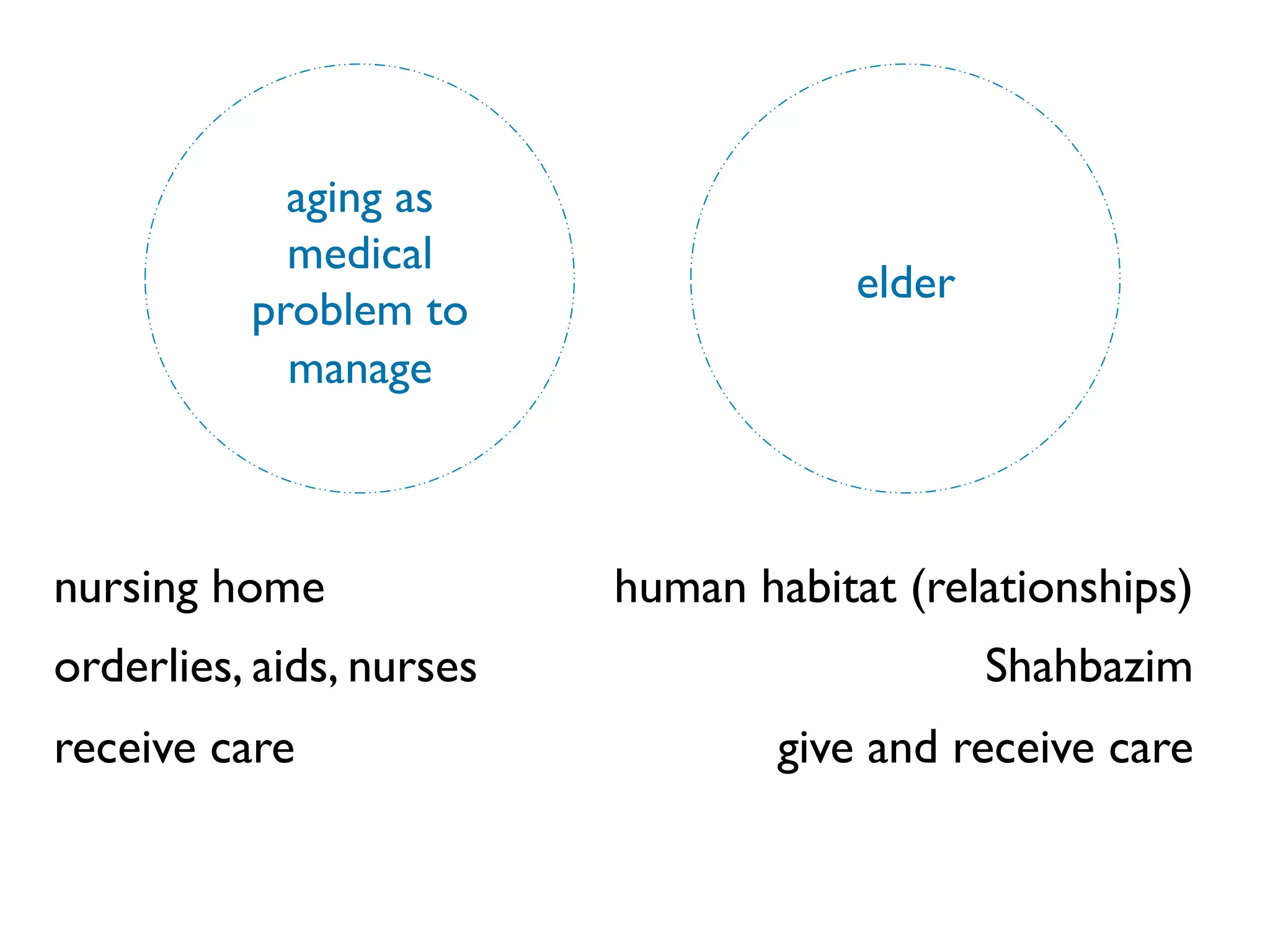 aging as
medical
problem to
manage
elder
nursing home
orderlies, aids, nurses
receive care
human habitat (relationships)
Shahbazim
give and receive care
 