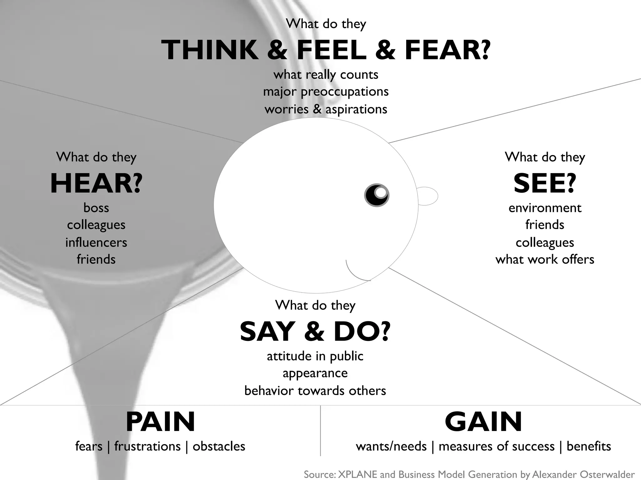 What do they
HEAR?
boss
colleagues
influencers
friends
What do they
SEE?
environment
friends
colleagues
what work offers
What do they
THINK & FEEL & FEAR?
what really counts
major preoccupations
worries & aspirations
What do they
SAY & DO?
attitude in public
appearance
behavior towards others
PAIN
fears | frustrations | obstacles
Source: XPLANE and Business Model Generation by Alexander Osterwalder
GAIN
wants/needs | measures of success | benefits
 