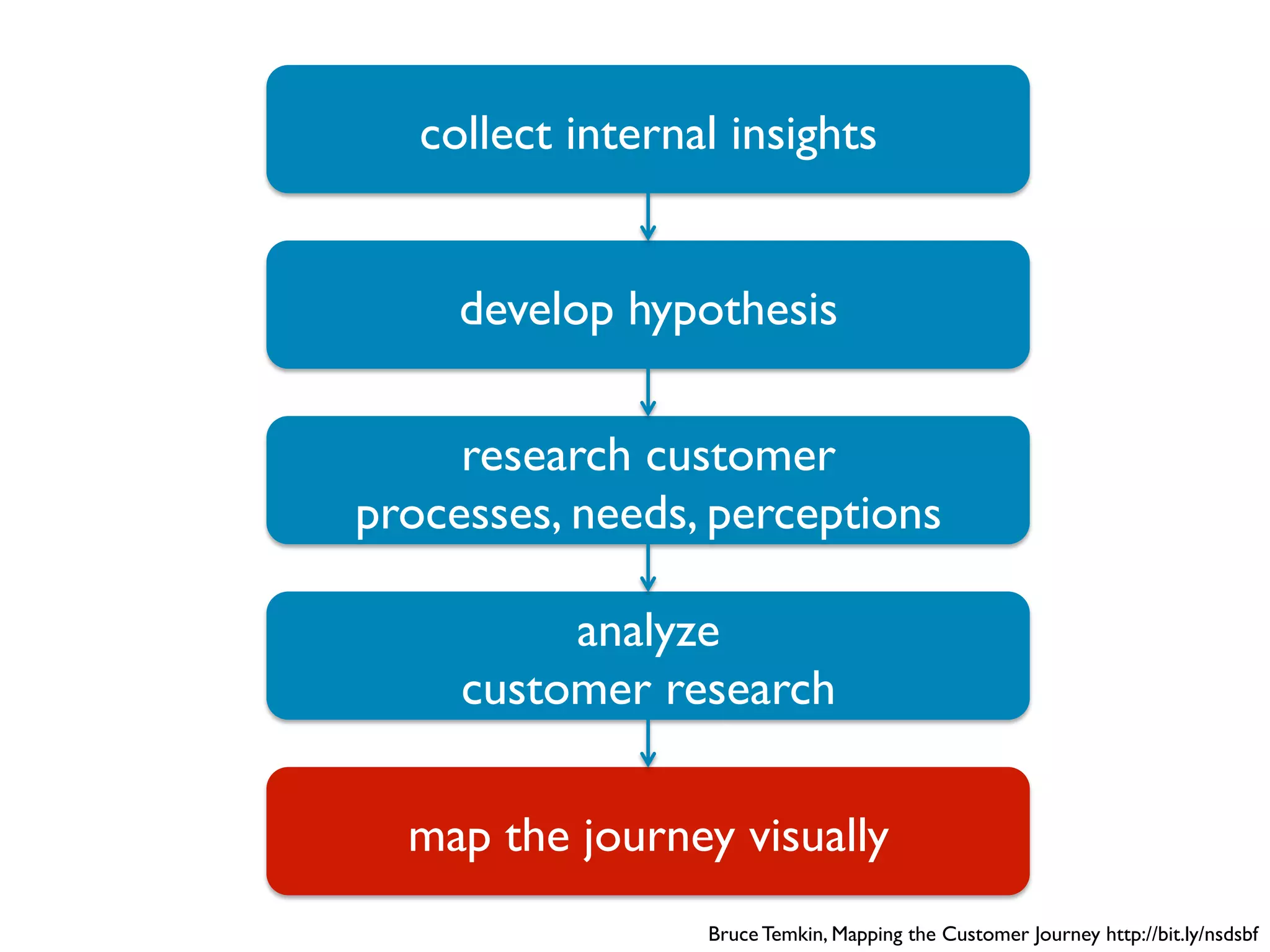 Bruce Temkin, Mapping the Customer Journey http://bit.ly/nsdsbf
collect internal insights
develop hypothesis
research customer
processes, needs, perceptions
analyze
customer research
map the journey visually
 
