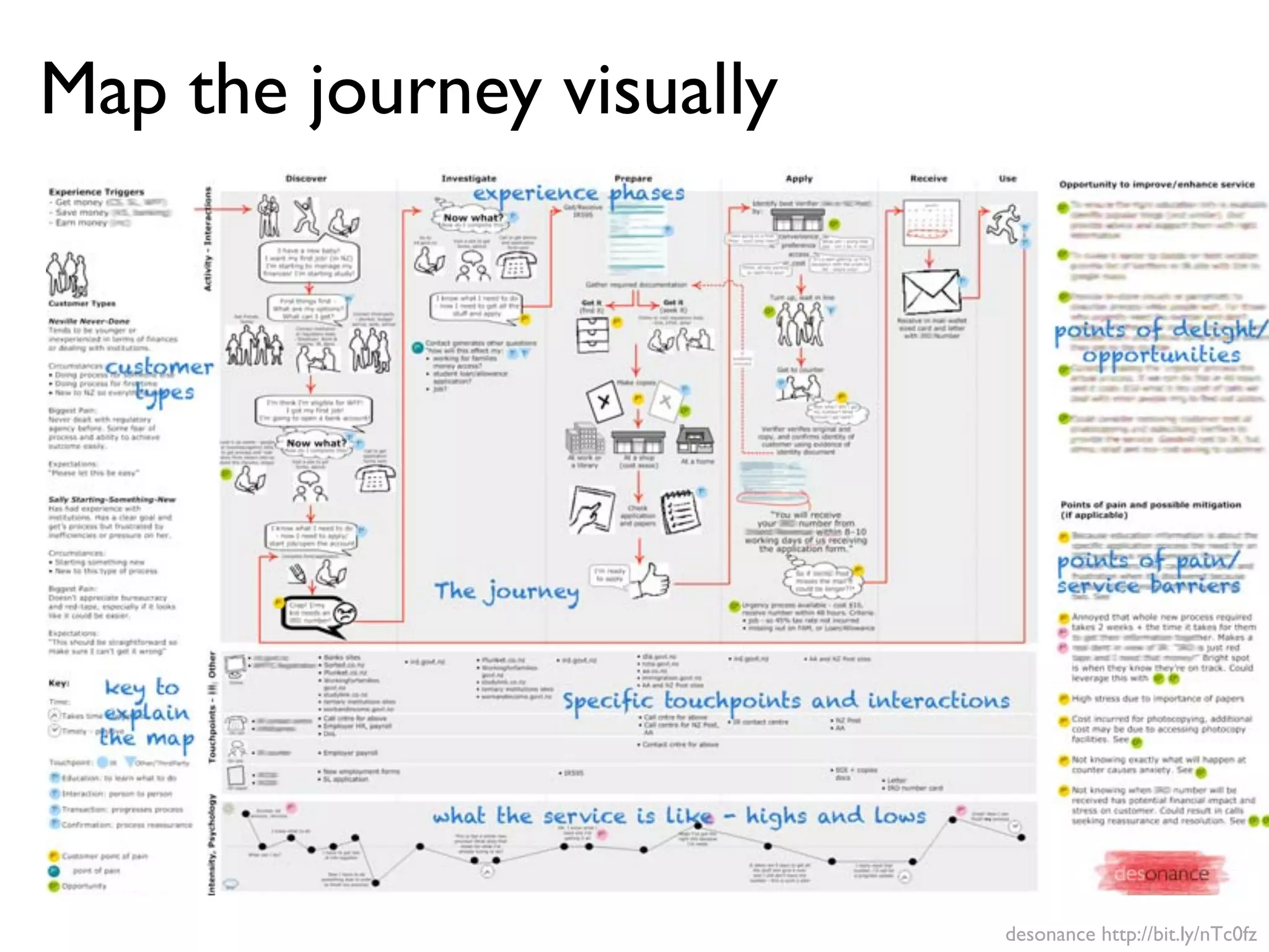 desonance http://bit.ly/nTc0fz
Map the journey visually
 