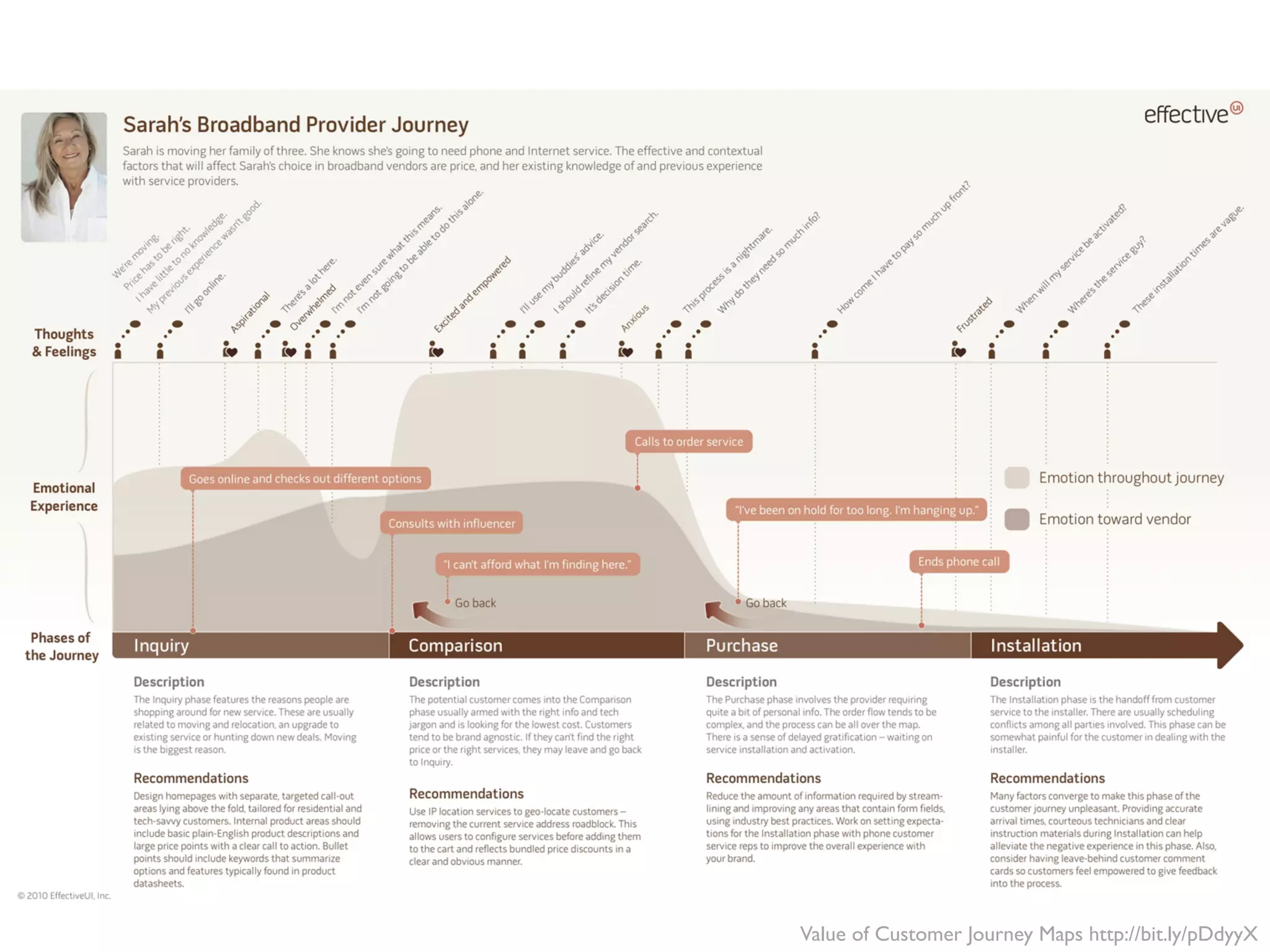 Value of Customer Journey Maps http://bit.ly/pDdyyX
 