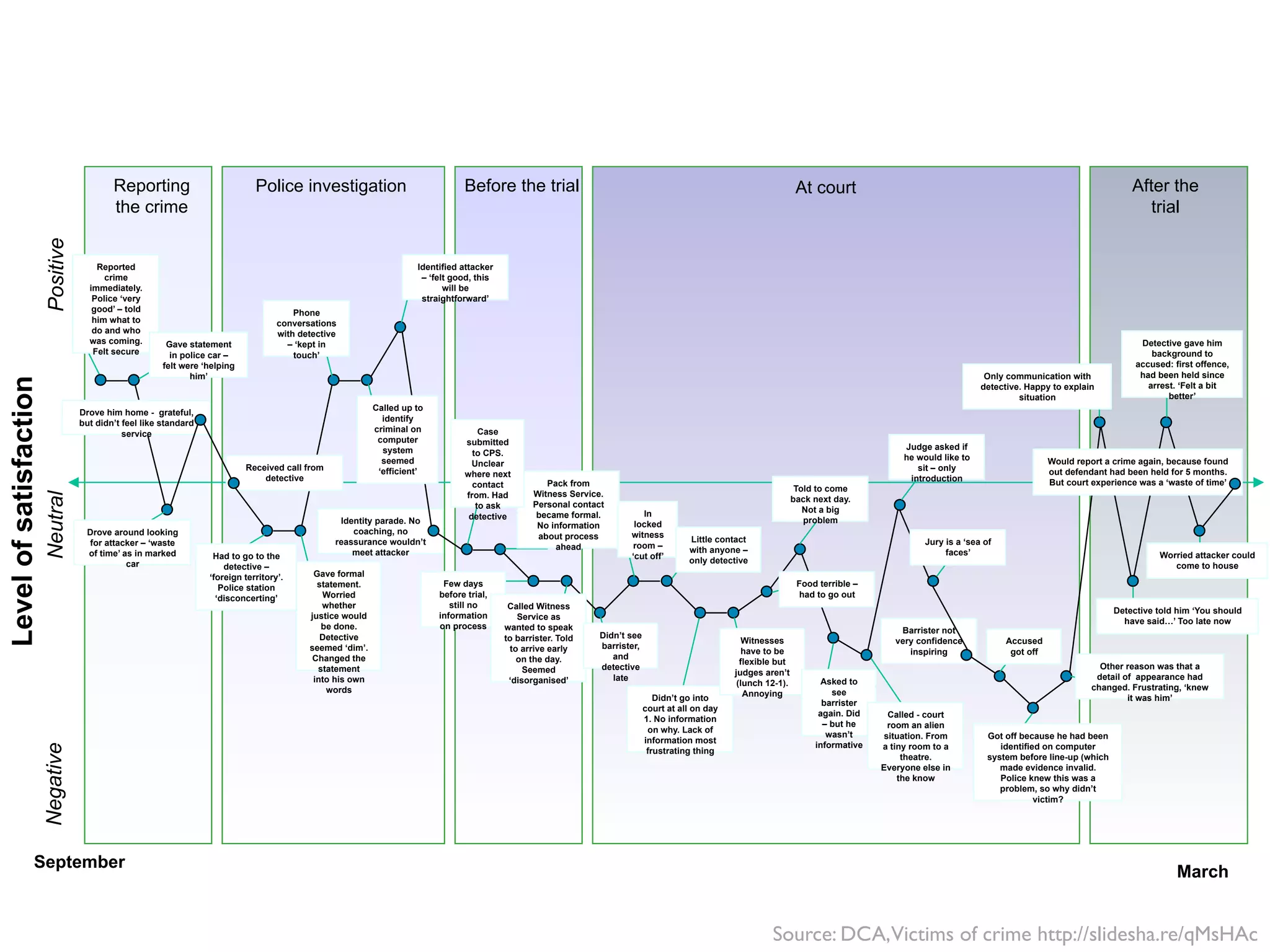Source: DCA,Victims of crime http://slidesha.re/qMsHAc
Levelofsatisfaction
Reporting
the crime
Before the trial At court After the
trial
NeutralPositiveNegative
Police investigation
Reported
crime
immediately.
Police ‘very
good’ – told
him what to
do and who
was coming.
Felt secure
Identity parade. No
coaching, no
reassurance wouldn’t
meet attacker
Barrister not
very confidence
inspiring
Drove him home - grateful,
but didn’t feel like standard
service
Would report a crime again, because found
out defendant had been held for 5 months.
But court experience was a ‘waste of time’
Received call from
detective
Gave statement
in police car –
felt were ‘helping
him’
Drove around looking
for attacker – ‘waste
of time’ as in marked
car
Had to go to the
detective –
‘foreign territory’.
Police station
‘disconcerting’
Gave formal
statement.
Worried
whether
justice would
be done.
Detective
seemed ‘dim’.
Changed the
statement
into his own
words
Phone
conversations
with detective
– ‘kept in
touch’
Called up to
identify
criminal on
computer
system
seemed
‘efficient’
Identified attacker
– ‘felt good, this
will be
straightforward’
Few days
before trial,
still no
information
on process
Called Witness
Service as
wanted to speak
to barrister. Told
to arrive early
on the day.
Seemed
‘disorganised’
Pack from
Witness Service.
Personal contact
became formal.
No information
about process
ahead
Case
submitted
to CPS.
Unclear
where next
contact
from. Had
to ask
detective
Didn’t see
barrister,
and
detective
late
In
locked
witness
room –
‘cut off’
Little contact
with anyone –
only detective
Didn’t go into
court at all on day
1. No information
on why. Lack of
information most
frustrating thing
Witnesses
have to be
flexible but
judges aren’t
(lunch 12-1).
Annoying
Food terrible –
had to go out
Told to come
back next day.
Not a big
problem
Asked to
see
barrister
again. Did
– but he
wasn’t
informative
Called - court
room an alien
situation. From
a tiny room to a
theatre.
Everyone else in
the know
Judge asked if
he would like to
sit – only
introduction
Jury is a ‘sea of
faces’
Accused
got off
Got off because he had been
identified on computer
system before line-up (which
made evidence invalid.
Police knew this was a
problem, so why didn’t
victim?
Other reason was that a
detail of appearance had
changed. Frustrating, ‘knew
it was him’
Only communication with
detective. Happy to explain
situation
Detective told him ‘You should
have said…’ Too late now
Detective gave him
background to
accused: first offence,
had been held since
arrest. ‘Felt a bit
better’
Worried attacker could
come to house
September
March
 